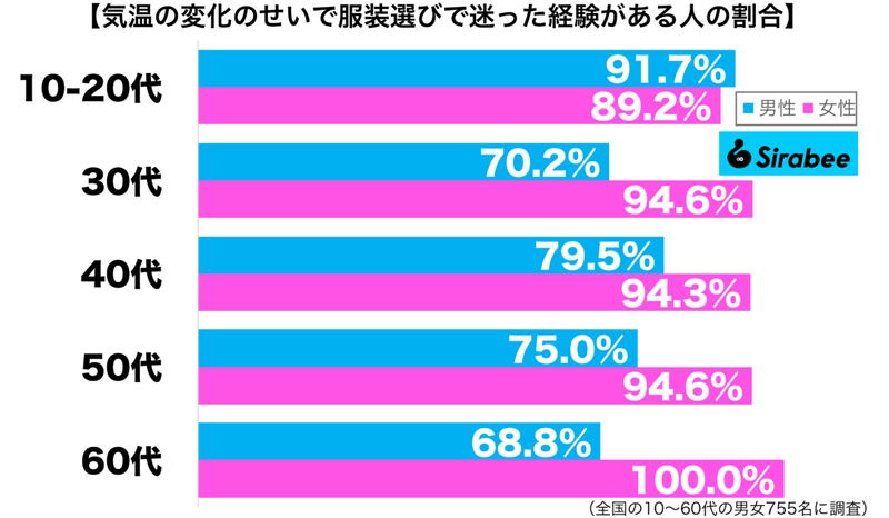 これからの季節、困る…　約8割が「服装選び」で迷ってしまう要因に納得