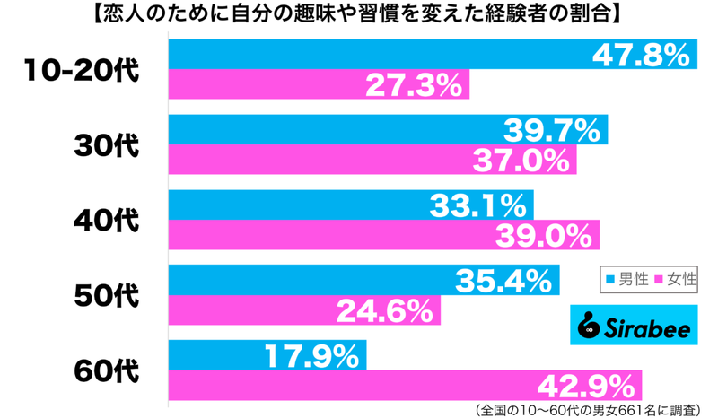 なにもかも一緒がいいので…　約3割が「恋人」に影響されて変えたこととは