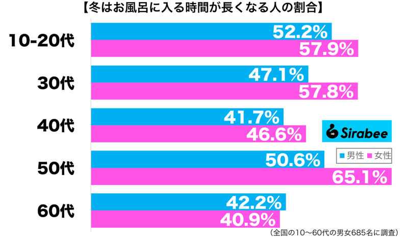 冷えた体温めるために…　約5割が「冬の入浴」で心がけていることって？