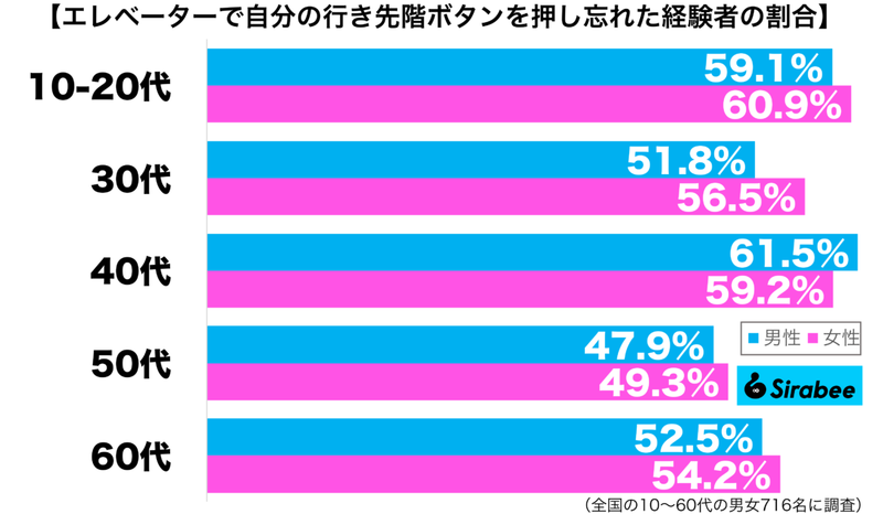 ずっと待っていたら…　約5割がしでかした「エレベーター」での失敗とは