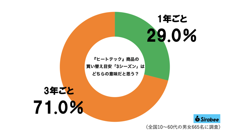 ヒートテックの寿命は「1年だけ」と誤解する人が続出、一体なぜ…　長生きのヒントをユニクロに聞いた