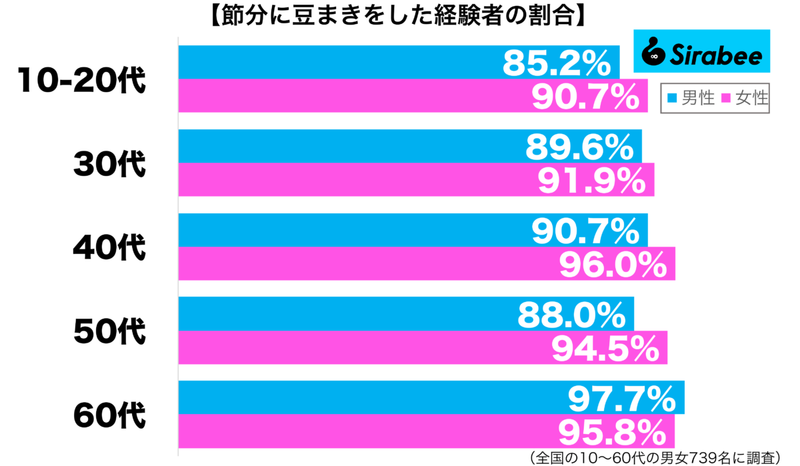 鬼は外、福は内！　節分に「豆まき」した人はどれくらいいるのか調べた結果…