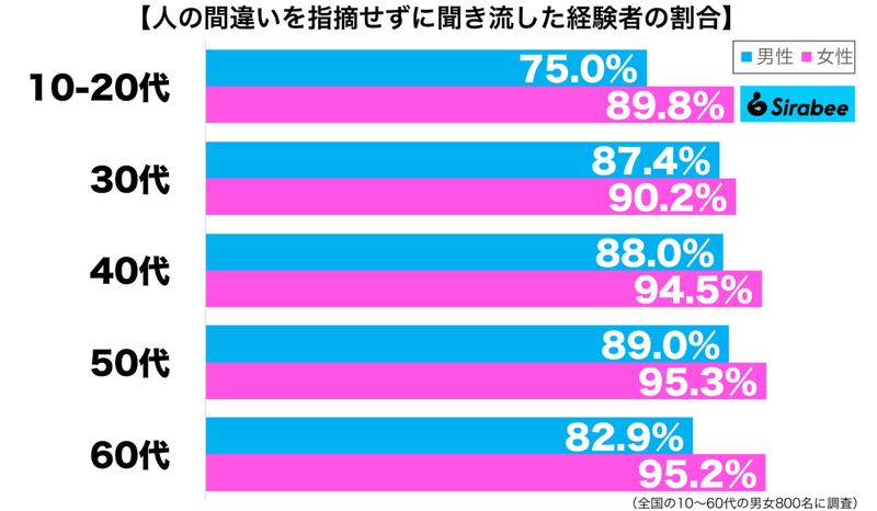 面倒が起きるのは嫌なので…　約9割の「人の間違い」への対応方法に納得