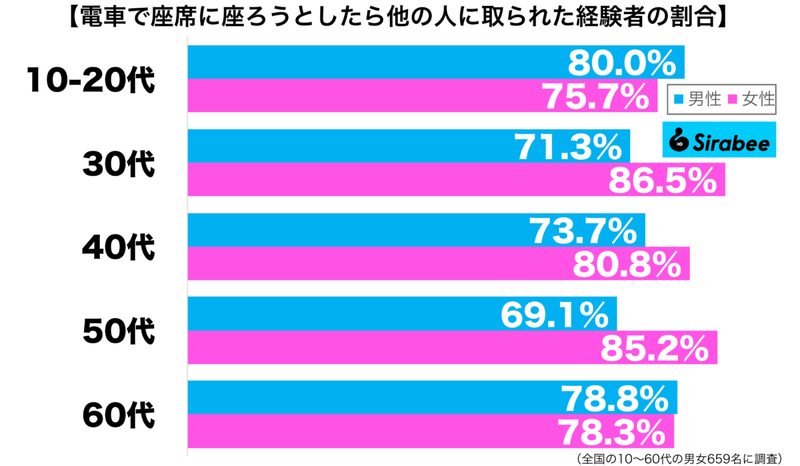 先に見つけたのに…　約8割が「電車で座ろう」としたときに起きた悲劇