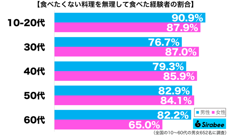 この状況では、残すの無理…　約8割が「食べたくない料理」にした対応