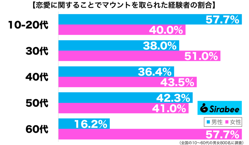 そんなこと自慢してこないで…　約4割が「マウント」を取られた内容に驚き