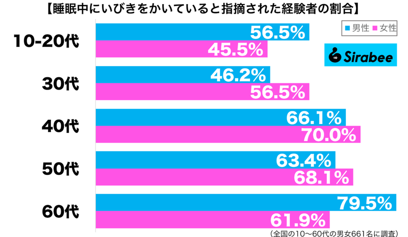 自分ではわからない…　約6割が指摘された経験のある「睡眠中」の行為とは