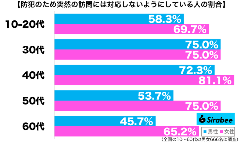 物騒な事件も多くなり…　約7割が「突然の訪問」に対して心がけていること