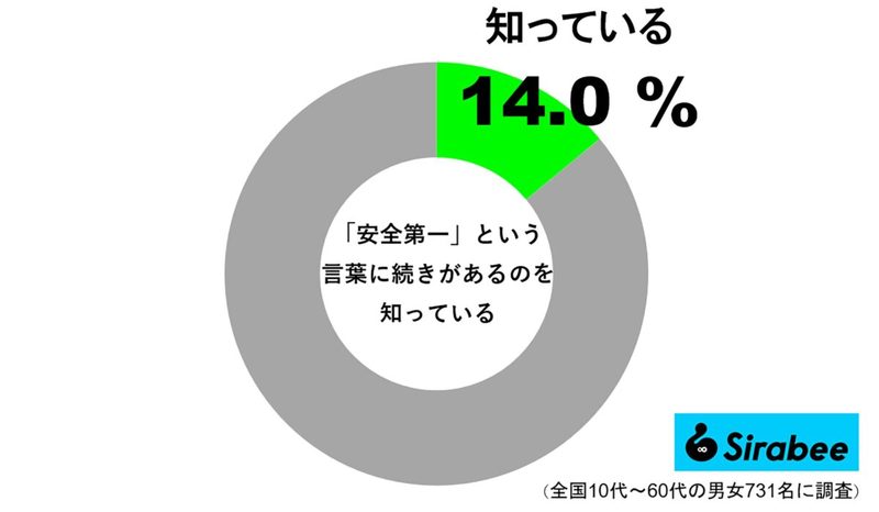 その続きを知るのは約1割　「安全第一」は従業員を守るために社長が生んだ言葉だった