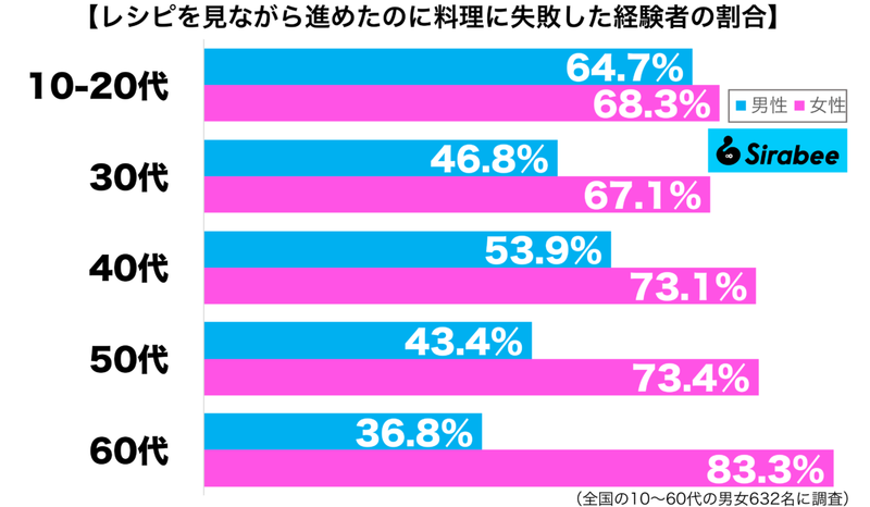 忠実に再現したのに…　約6割が「料理」をレシピ通りに作って起きた悲劇