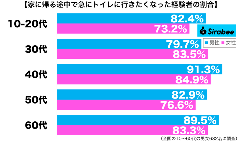 どうしよう…　約8割が急に「トイレ」へ行きたくなったシチュエーションとは