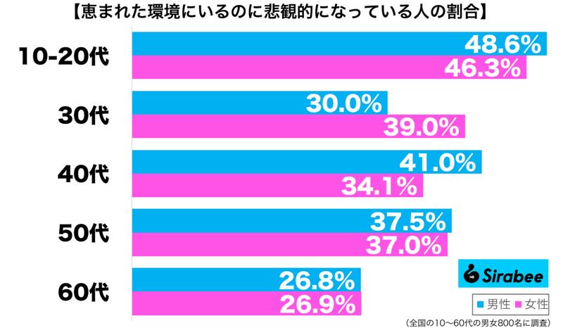 なぜか若い世代に多く…　約4割が「恵まれた環境」にいるのに抱く負の感情