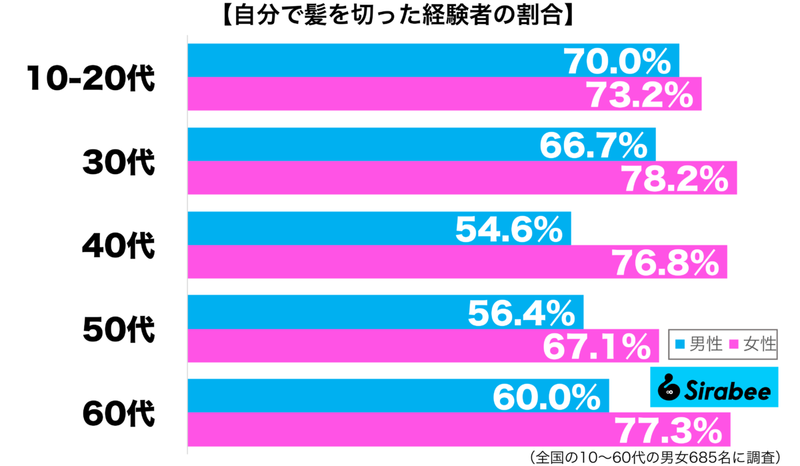 もはや依存かも…　約7割の人が「携帯電話」を利用する際に抱き続ける不安