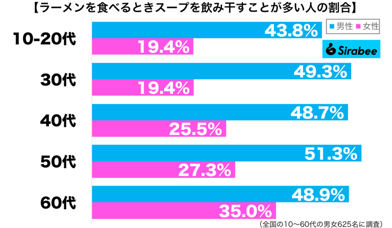 健康のことを考えると…　約4割がラーメンを食べるとき「ついやってしまうこと」