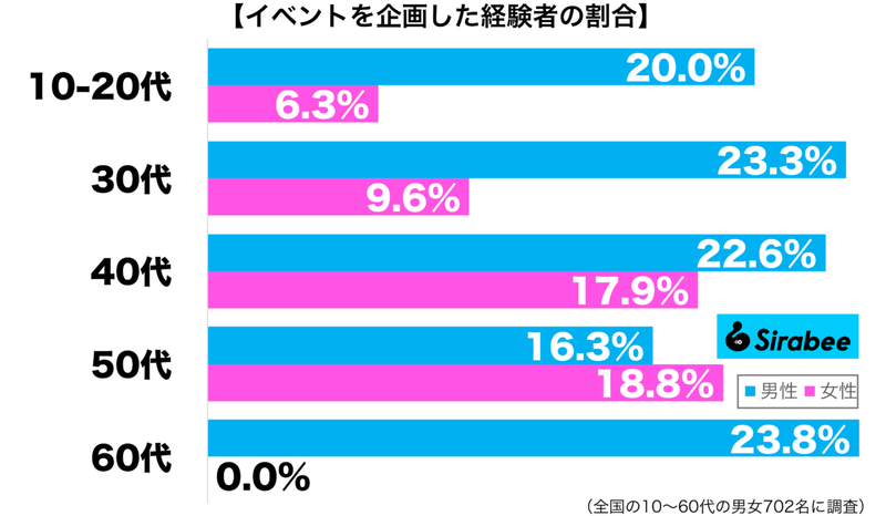 面倒と思う人も…　約2割だけがやった経験のある「イベント」にまつわること