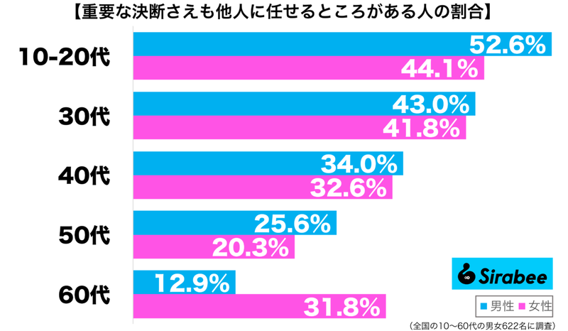 責任逃れとの声も…　約3割がしている「重要な決断」に対してのよくない対応