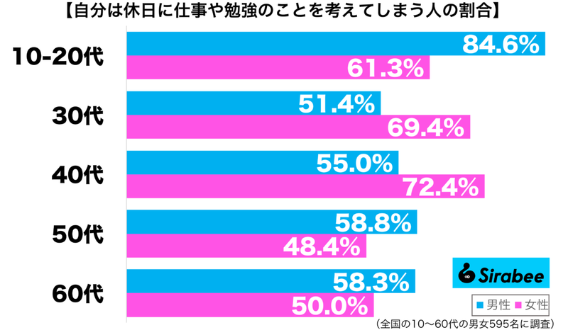 ゆっくり、過ごしたいのに…　約6割がつい「休日」に考える内容がヤバイ