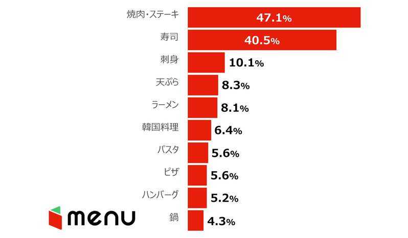 初任給で食べたいデリバリーグルメは、寿司、ピザ、焼肉が人気の結果に!「新社会人における初任給の使い道調査」