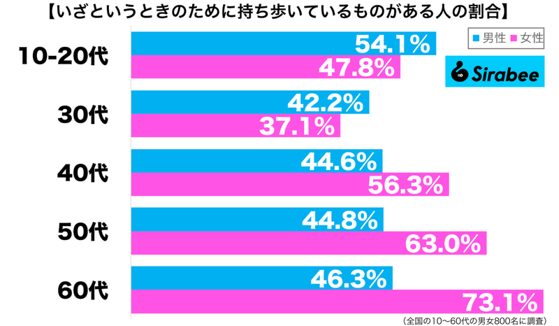 不安を軽減するためにも…　約5割の人たちが「持ち歩いている」ものに共感