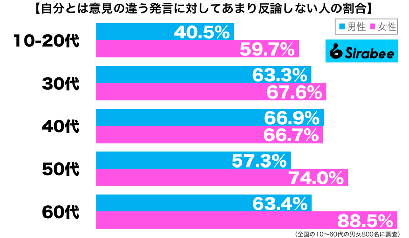 約6割が実践…　「意見が違う人」がいてもやらないようししていること納得