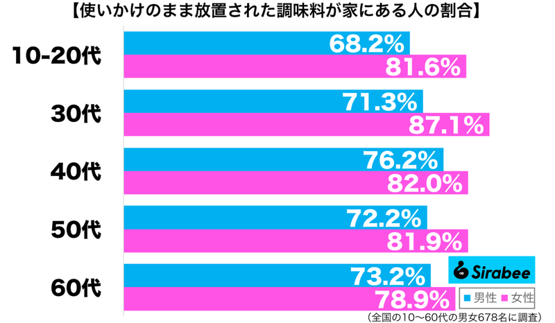 約8割が経験している「調味料」の”あるある”　料理に、一度使っただけで…