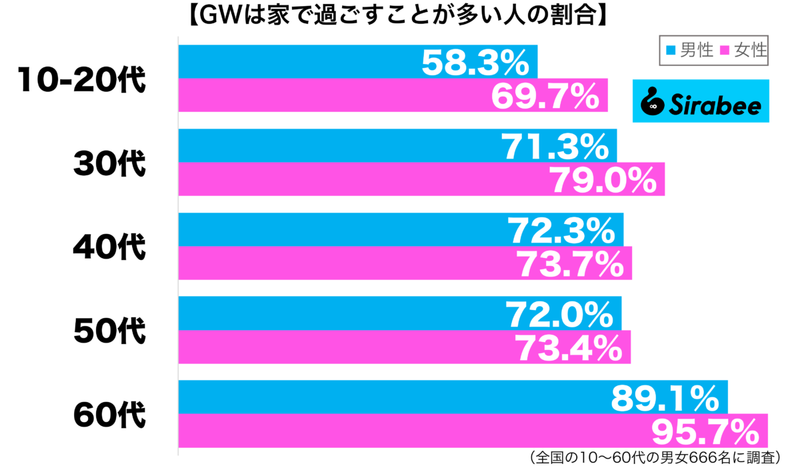 旅行とかするんじゃないの? 約7割が答えた「GW」の意外な過ごし方