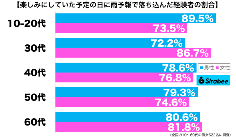 楽しみにしていたのに…　約8割が「天気予報」を見て落ち込んだ理由に共感