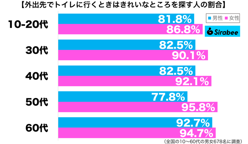 用を足せるだけでは、ダメ！　約9割が「外出先のトイレ」に求める条件