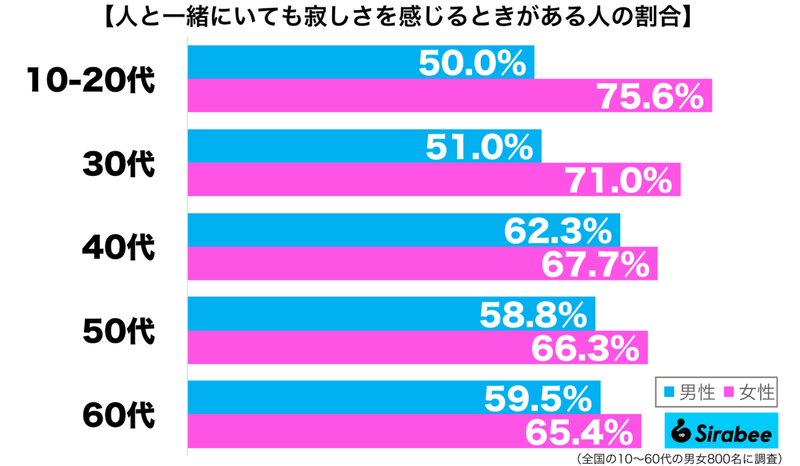 心のつながりを得られず…　約6割が「人と一緒にいても感じる」負の気持ちとは