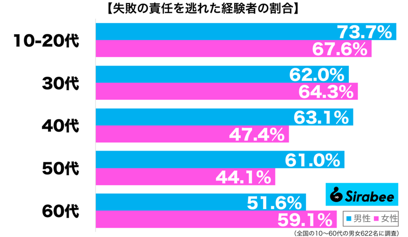 反感を買うこと確定…　約6割がやってしまった「失敗」したときの最悪な行動