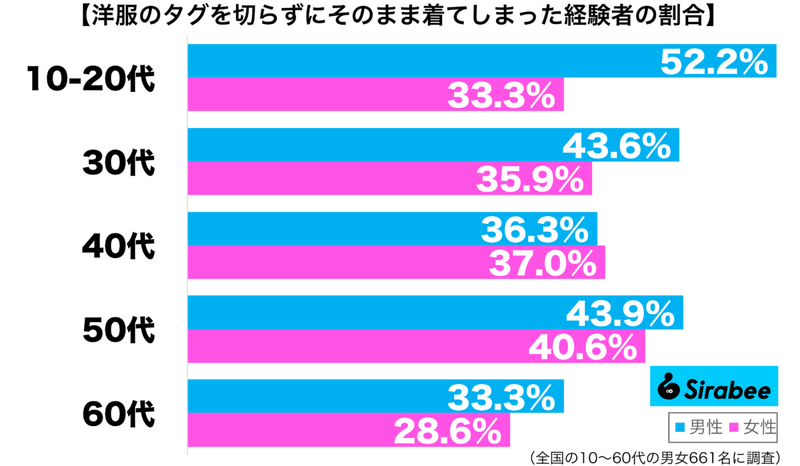 新品は注意を…　約4割がやった経験のある「洋服のタグ」にまつわる失敗