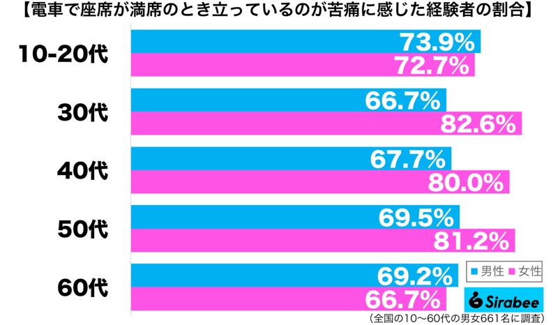 疲れているのに…　約7割が「電車の利用」において苦痛に感じることに共感