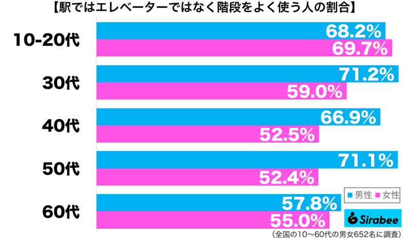 約6割が「駅での移動」で利用するのは…　エレベーターは楽、でも健康を考えて