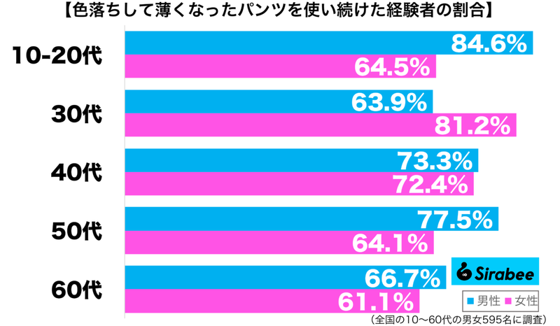 見えないからって、いいの？　約7割が履いている「パンツ」が意外な状況