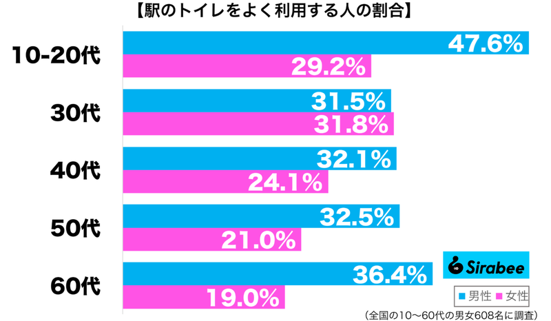 きれいなところも増えたので… 約3割がよく利用する「トイレ」の場所とは?