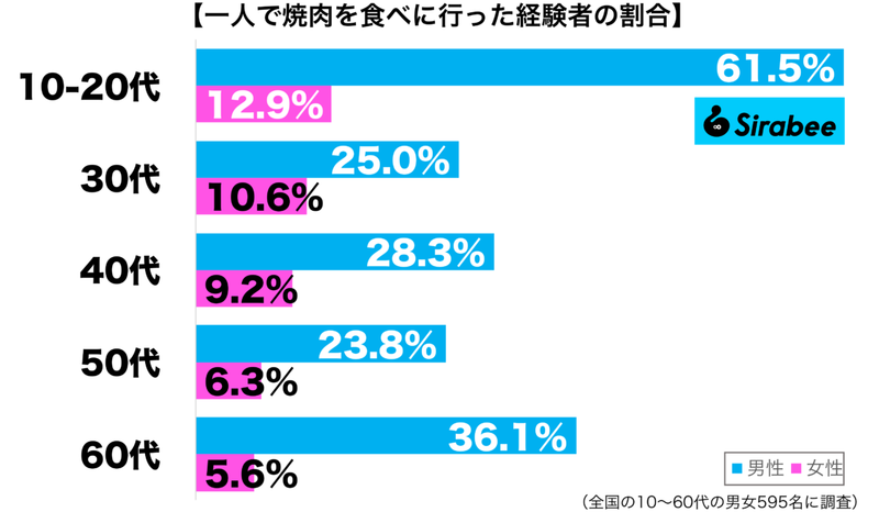 そんなに、勇気がいるの？　約2割しか経験がない「焼肉」の食べかた