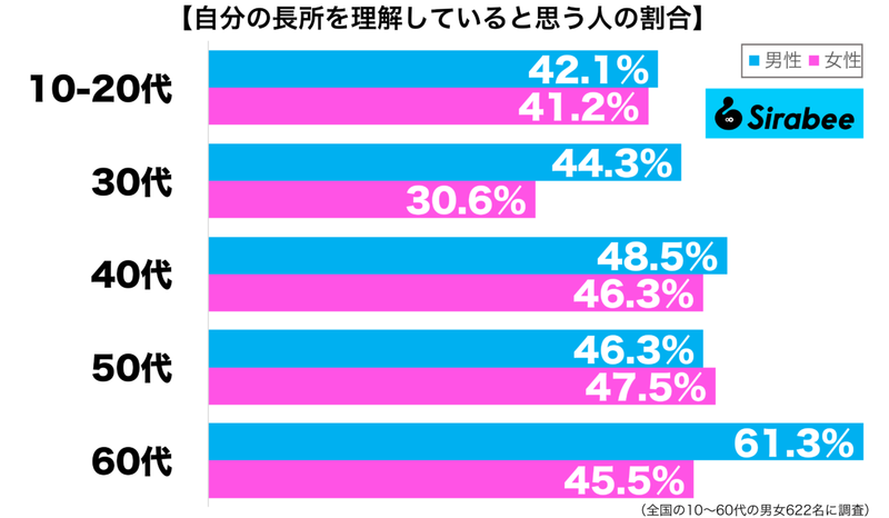 ポジティブな人がいる一方…　約4割が「自分の長所」について感じていること