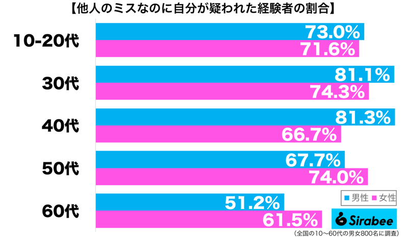 きちんと確認してから言って…　約7割が「他人のミス」により受けた被害とは