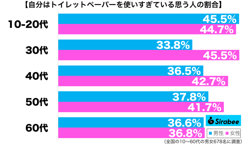 約4割が「使いすぎ」だと感じているもの　いつも、トイレを利用した後に…