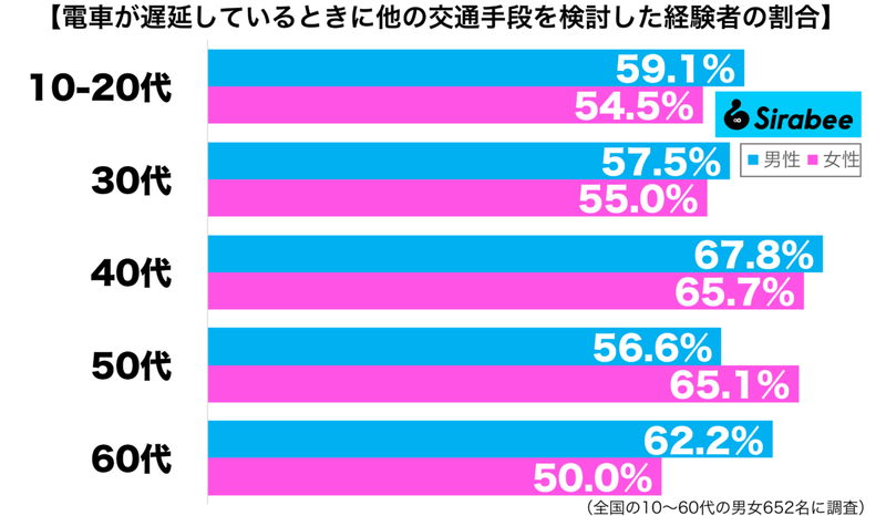 約6割が「電車遅延」のときに考えること　ここのまま待つべきか、それとも…