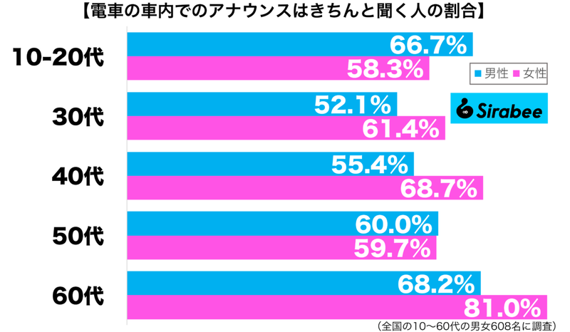 降りる駅を間違えないため…　約6割がしている「電車内のアナウンス」への対応