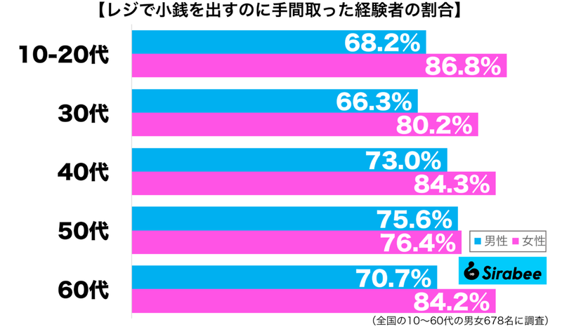 現金払いのとき、一度は…　約8割が「レジでの支払い」で手間取った理由