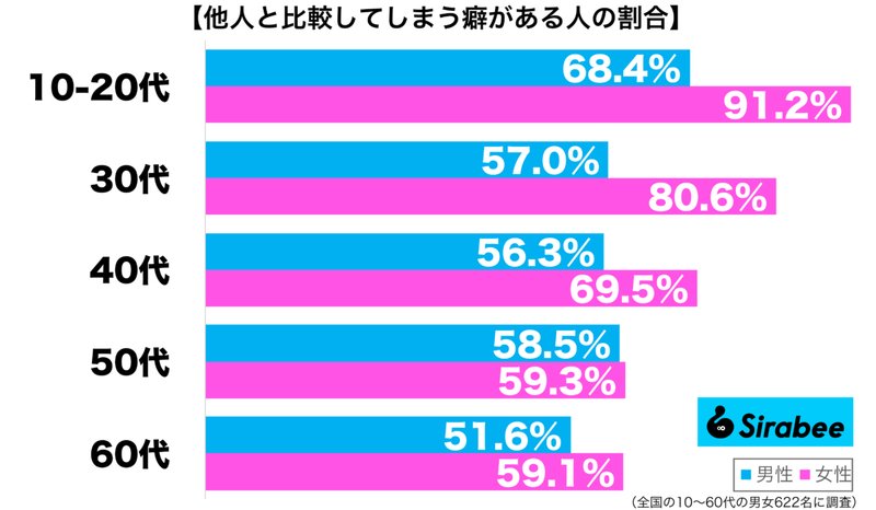 いけない癖と思いながらも…　約6割がつい「比較」してしまう相手に納得