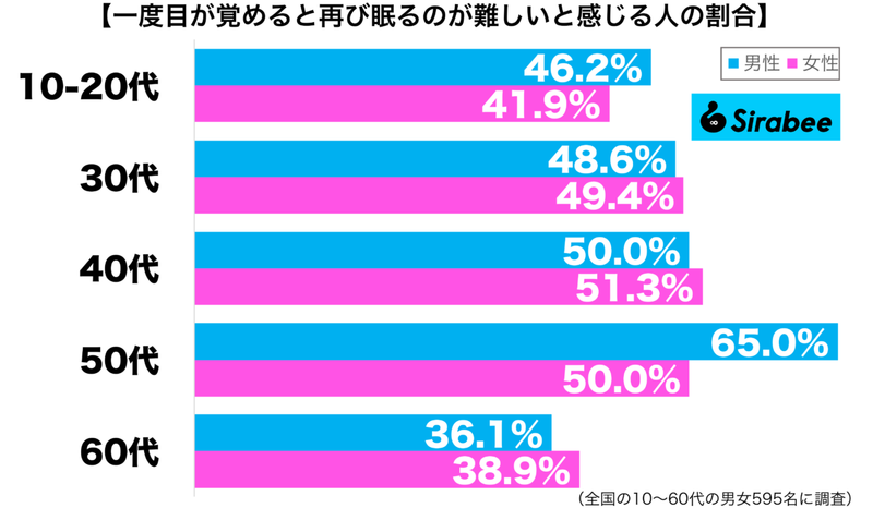 ストレスのせい？　約5割が体感している「睡眠」に関する不快な状況