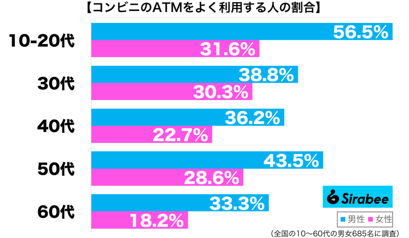 「コンビニ」にある便利なあの機能　よく利用する人は”3割程度”だった