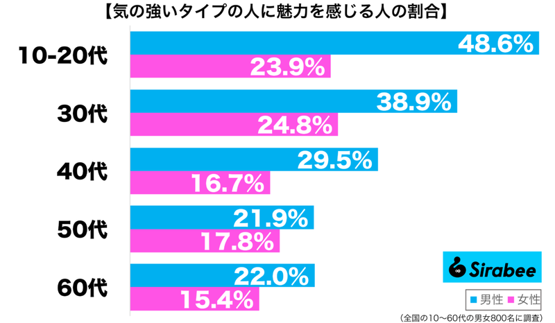 怖いと思う人がいる一方で… 約2割が「気の強いタイプ」に抱く意外な気持ち