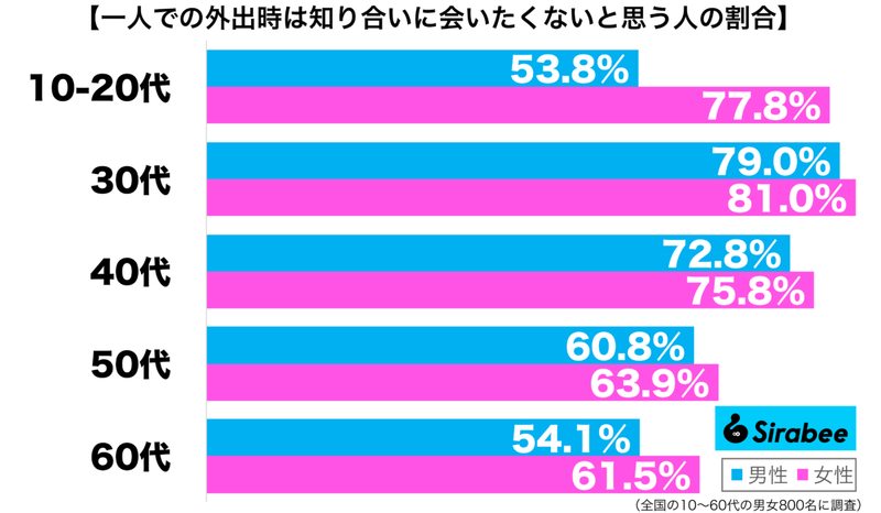 なぜか恥ずかしい…　約7割が「一人での外出時」に会いたくないと思う人とは