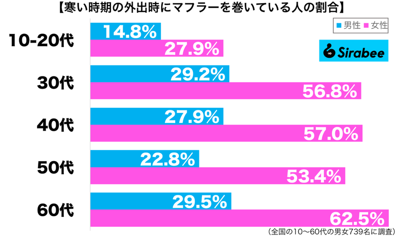 防寒しながら、ファッション性も！　約4割が愛用する「冬場の定番アイテム」