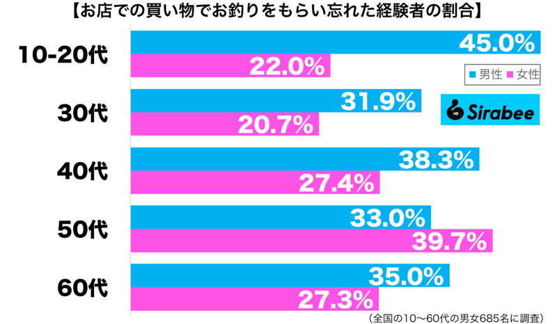 キャッシュレスの普及で減少も…　約3割が「買い物」のときに起こした失敗