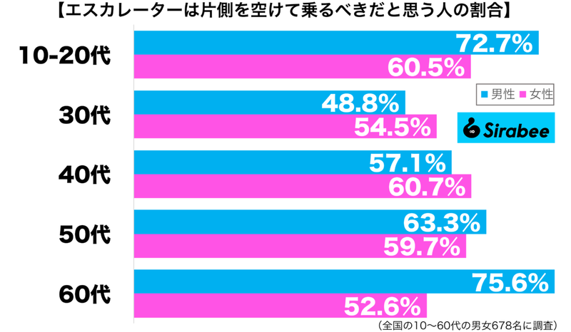 「エスカレーターの片側」は空けるべき？　約6割が今でも持つ、意外な考え